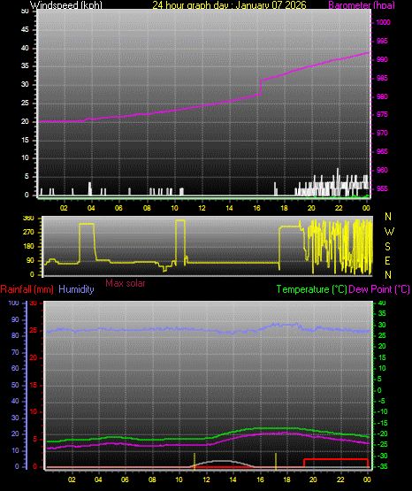 24 Hour Graph for Day 07