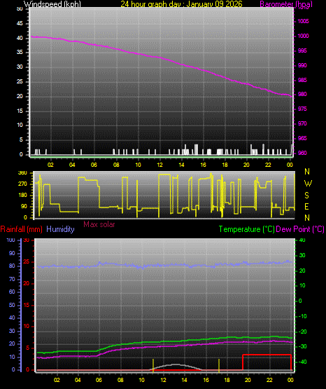 24 Hour Graph for Day 09
