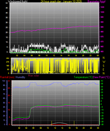 24 Hour Graph for Day 10