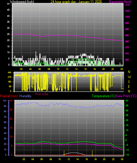 24 Hour Graph for Day 11