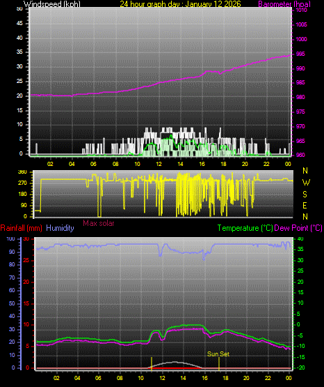24 Hour Graph for Day 12