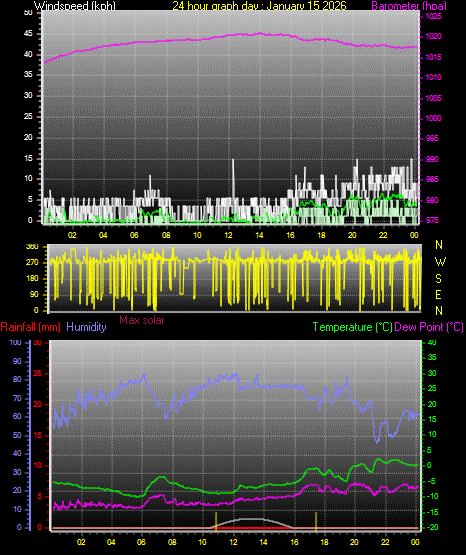 24 Hour Graph for Day 15