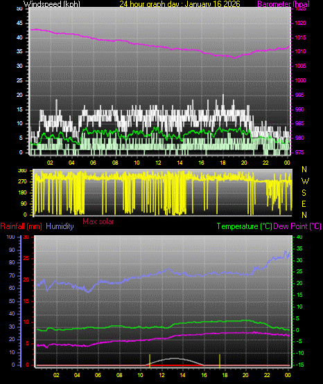 24 Hour Graph for Day 16