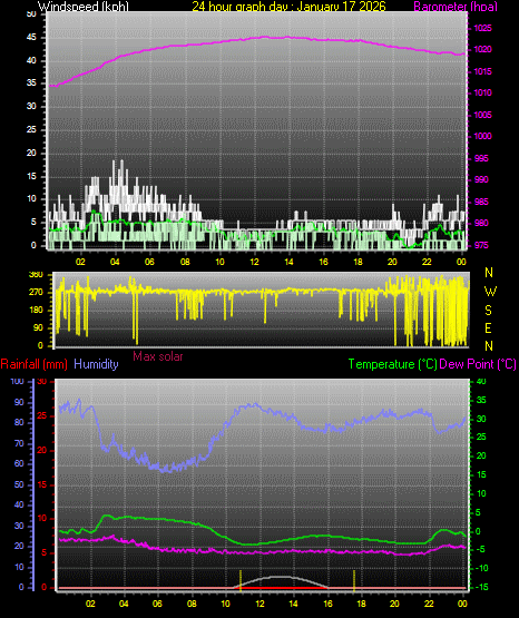 24 Hour Graph for Day 17