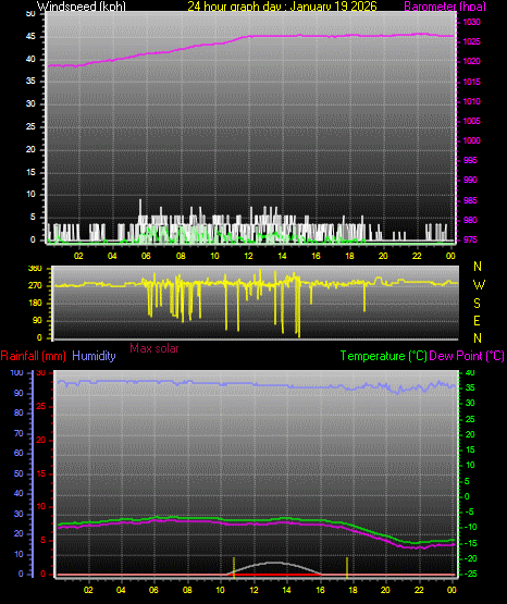 24 Hour Graph for Day 19