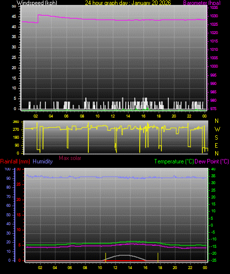 24 Hour Graph for Day 20