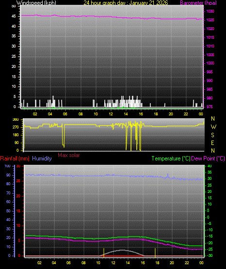 24 Hour Graph for Day 21