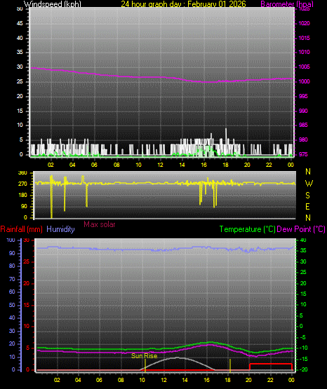 24 Hour Graph for Day 01