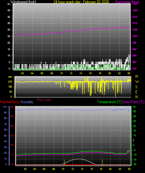 24 Hour Graph for Day 02