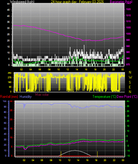 24 Hour Graph for Day 03