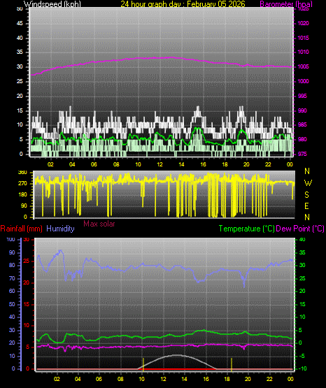 24 Hour Graph for Day 05