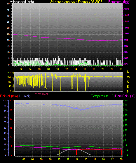 24 Hour Graph for Day 07