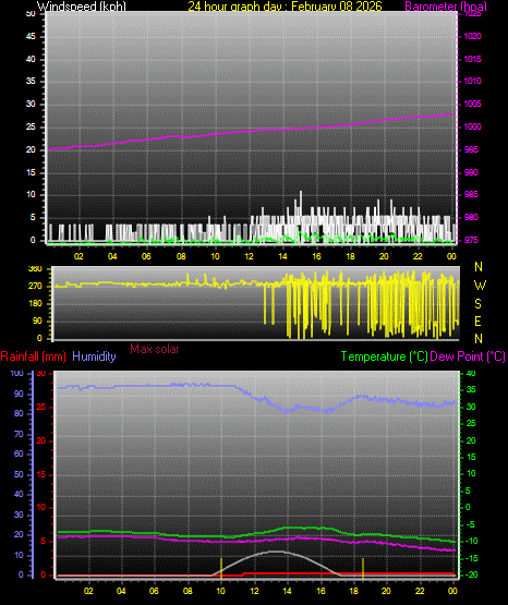 24 Hour Graph for Day 08