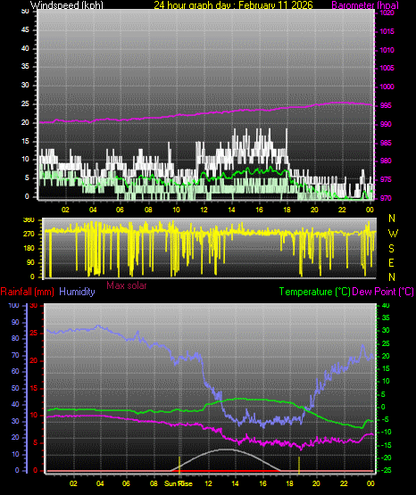 24 Hour Graph for Day 11