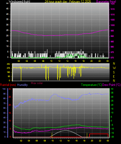 24 Hour Graph for Day 12