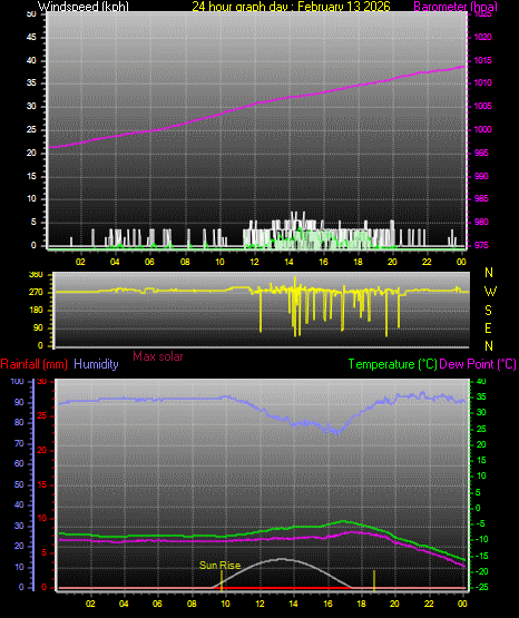 24 Hour Graph for Day 13