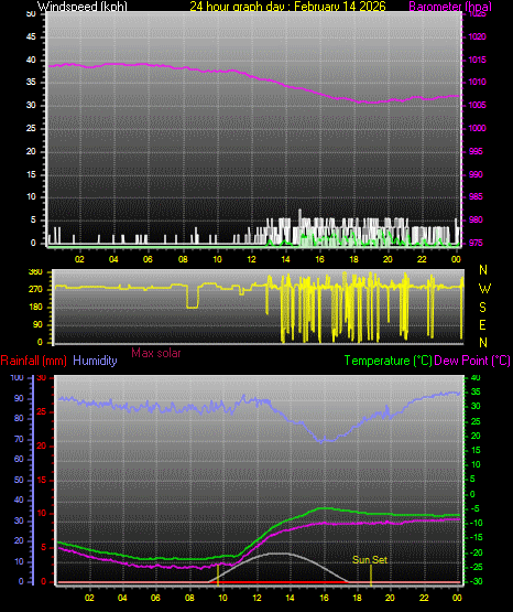 24 Hour Graph for Day 14