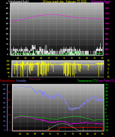 24 Hour Graph for Day 15