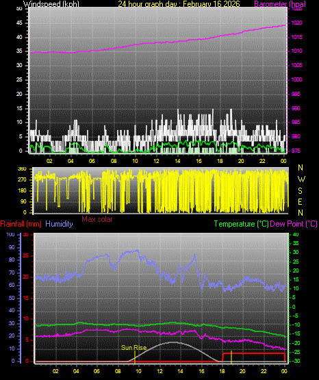 24 Hour Graph for Day 16
