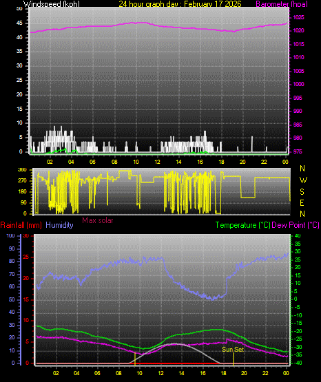 24 Hour Graph for Day 17