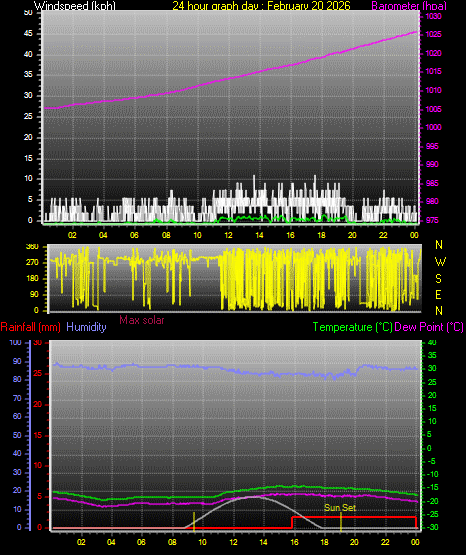 24 Hour Graph for Day 20