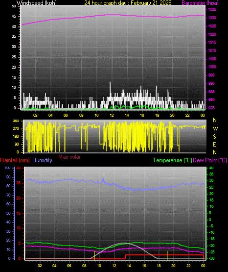 24 Hour Graph for Day 21