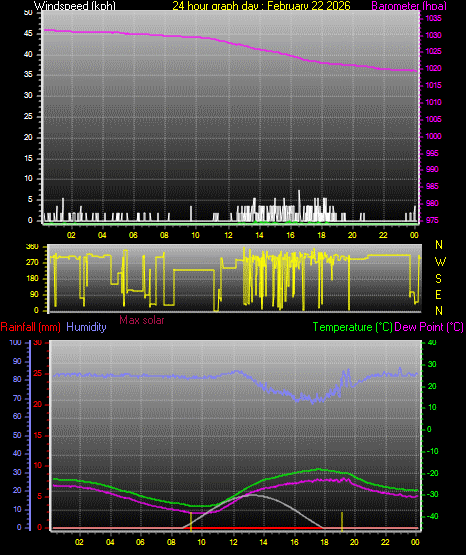 24 Hour Graph for Day 22