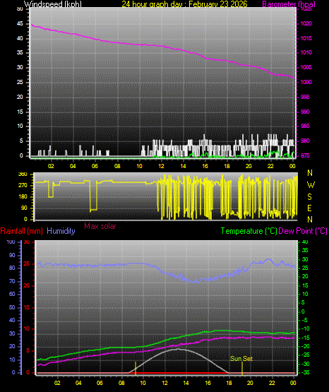24 Hour Graph for Day 23