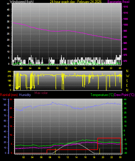 24 Hour Graph for Day 24