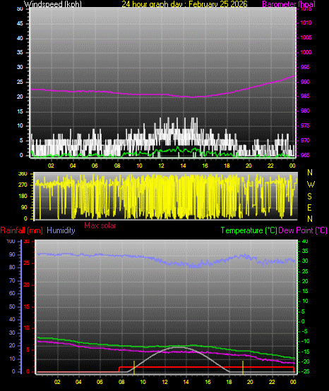 24 Hour Graph for Day 25