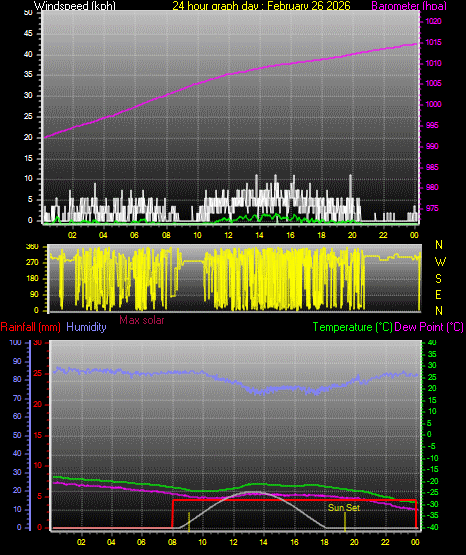 24 Hour Graph for Day 26