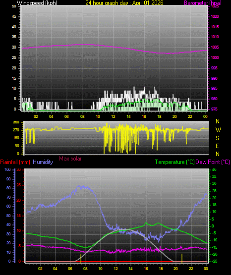 24 Hour Graph for Day 01