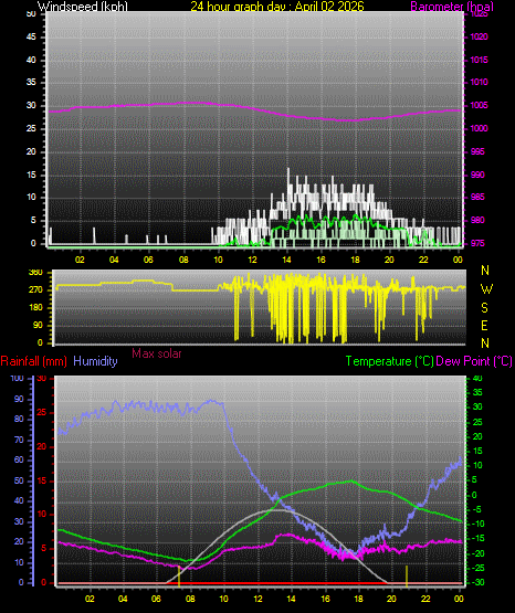 24 Hour Graph for Day 02