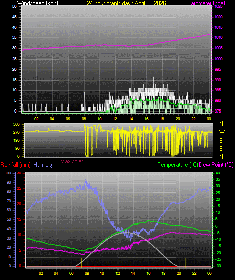24 Hour Graph for Day 03