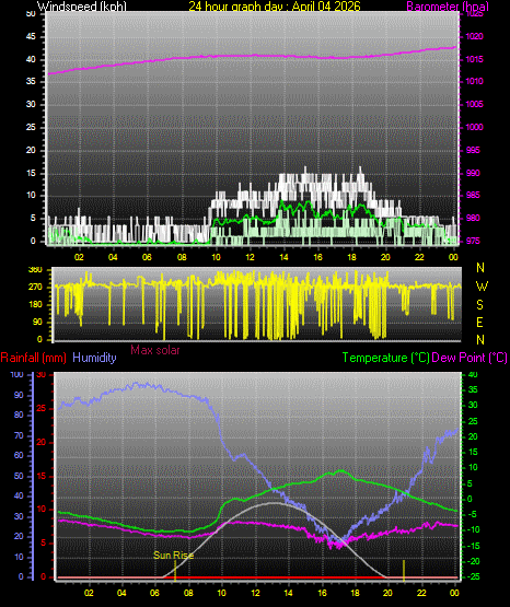 24 Hour Graph for Day 04