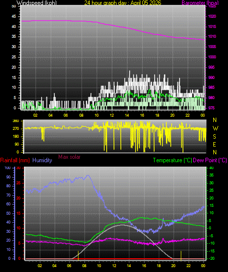 24 Hour Graph for Day 05