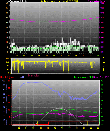 24 Hour Graph for Day 06