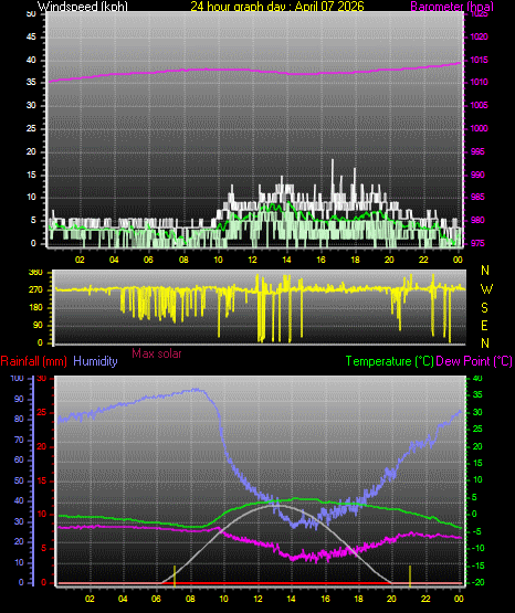 24 Hour Graph for Day 07