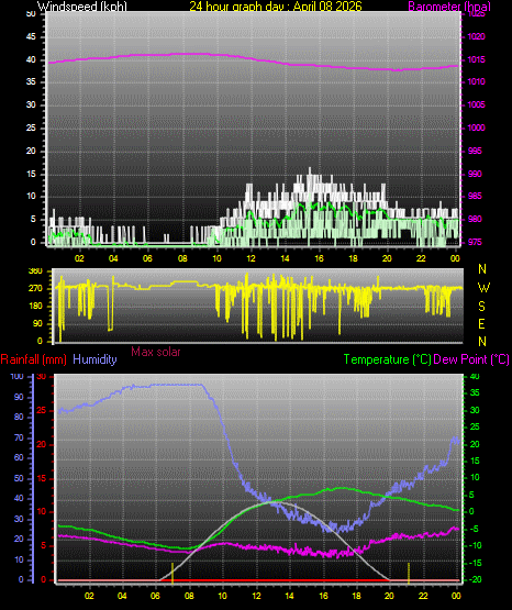 24 Hour Graph for Day 08