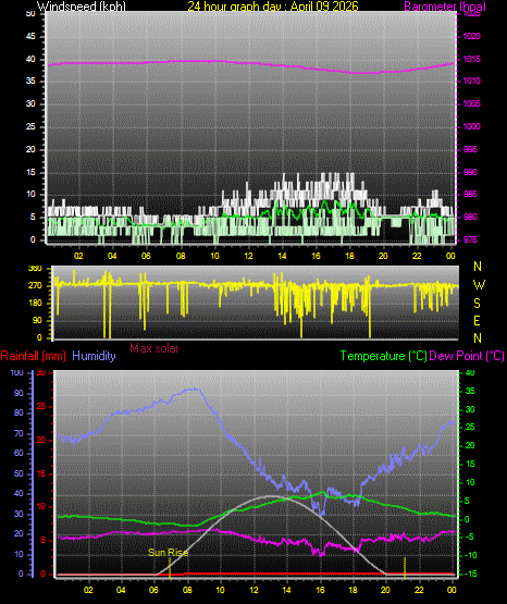 24 Hour Graph for Day 09