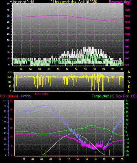 24 Hour Graph for Day 10