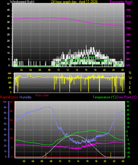 24 Hour Graph for Day 11