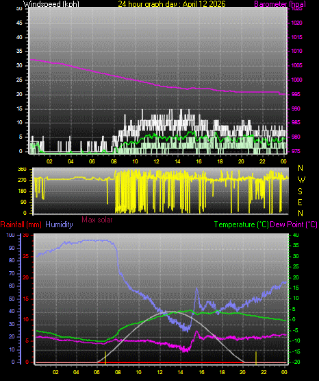 24 Hour Graph for Day 12