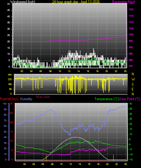 24 Hour Graph for Day 13