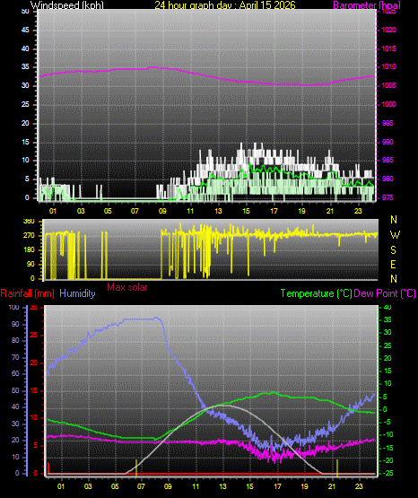 24 Hour Graph for Day 15