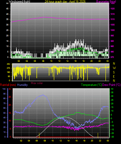 24 Hour Graph for Day 16