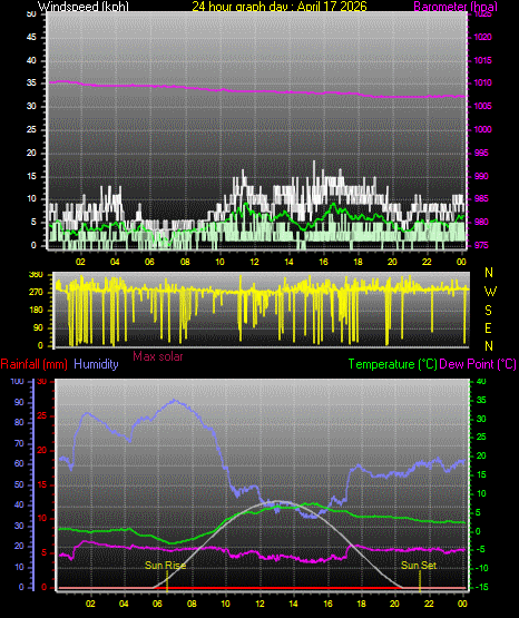 24 Hour Graph for Day 17