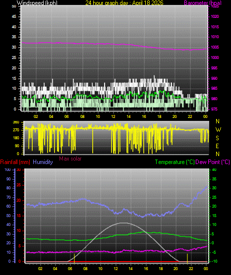 24 Hour Graph for Day 18