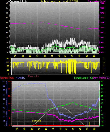 24 Hour Graph for Day 19