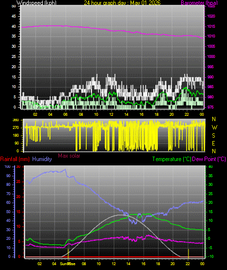 24 Hour Graph for Day 01